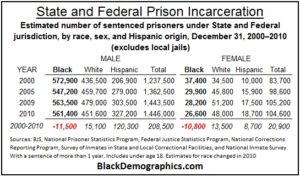 Black-State-Federal-Prison-Incarceration-2000-to-20101